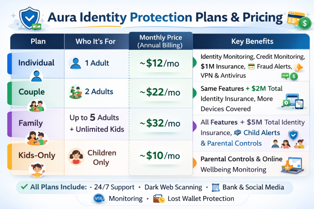 Is Aura Worth It?: Identity protection plans and pricing table