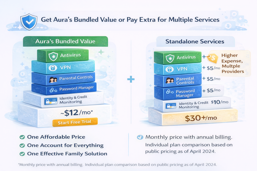 Is Aura Worth It?: Aura bundled value vs standalone services