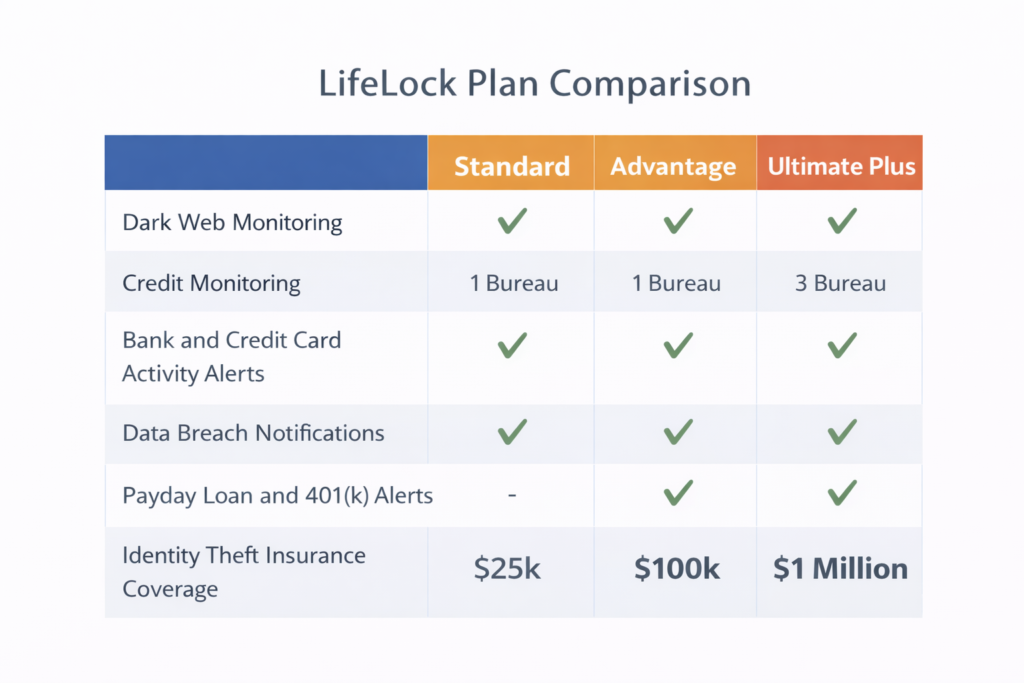 Best Identity Theft Protection for Seniors: LifeLock plan comparison chart