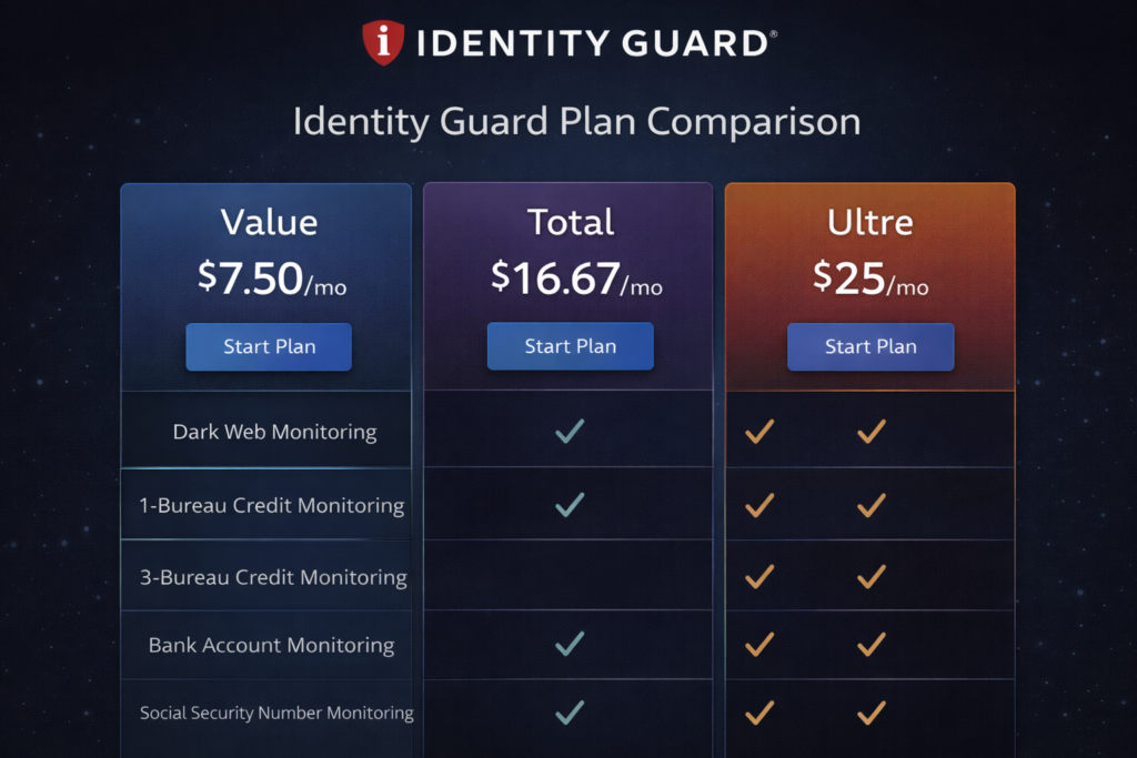 Best Identity Theft Protection for Seniors: Identity Guard plan comparison chart