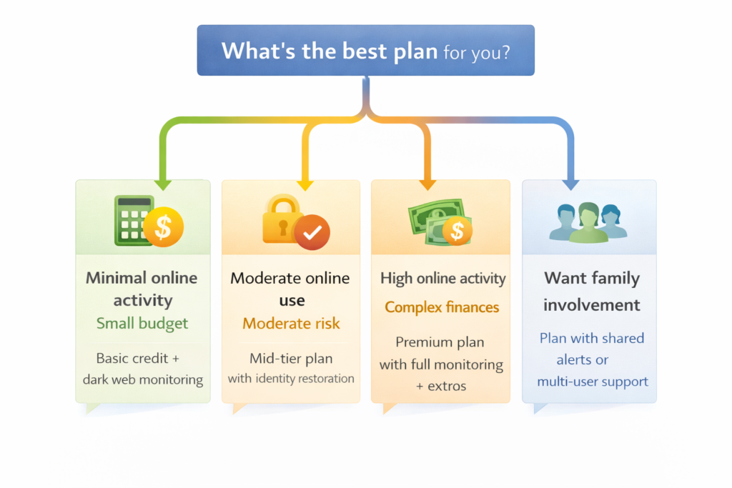 Best Identity Theft Protection for Seniors: Identity protection plan decision tree