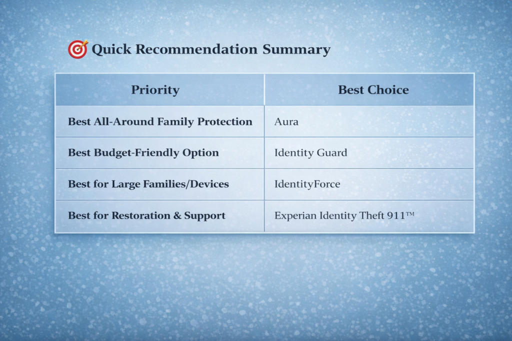 Best Identity Theft Protection for Families (2026 Guide): Family identity theft protection recommendations