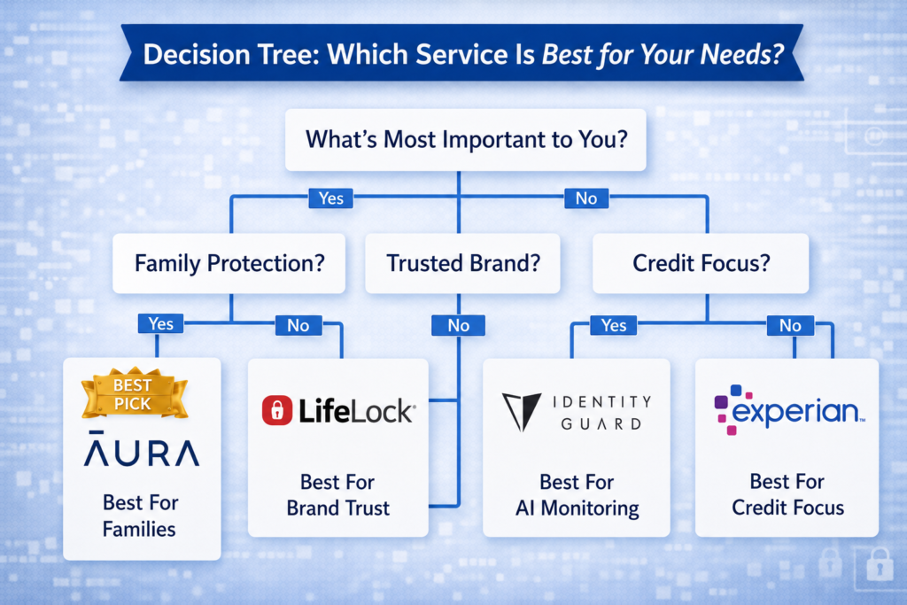 Best Identity Theft Protection Services for 2026: Decision tree for service selection