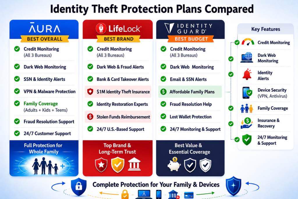 Best Identity Theft Protection for Families (2026 Guide): Identity theft protection plans comparison