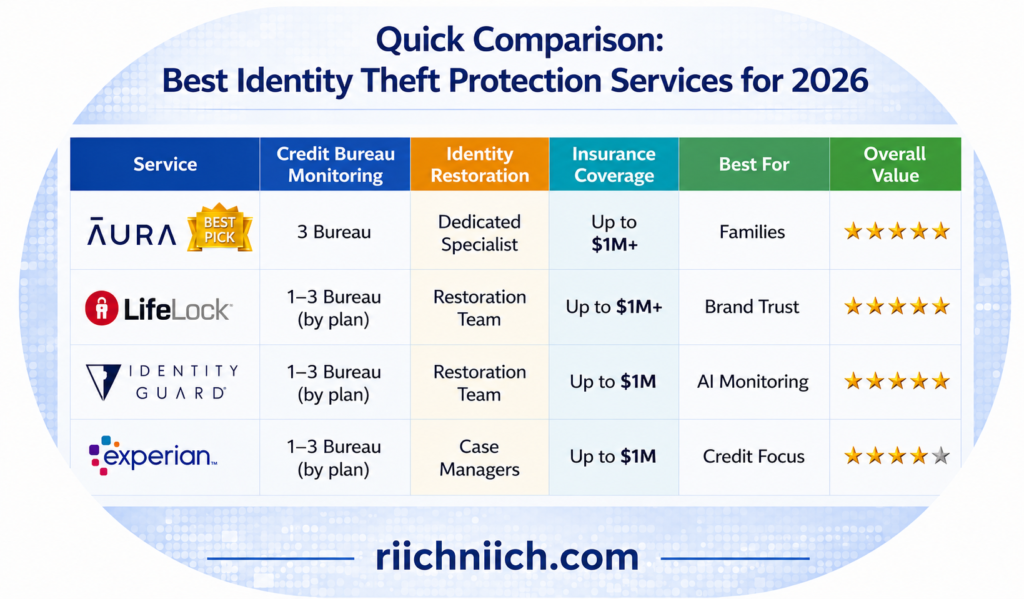 Best Identity Theft Protection Services for 2026: Best identity theft protection services 2026