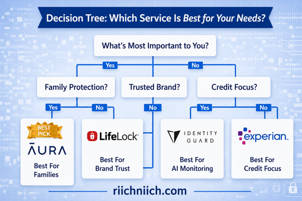 Best Identity Theft Protection Services for 2026: Identity protection service decision tree