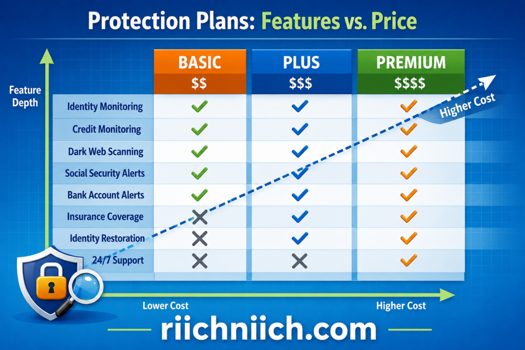 Best Identity Theft Protection Services for 2026: Protection plans comparison chart