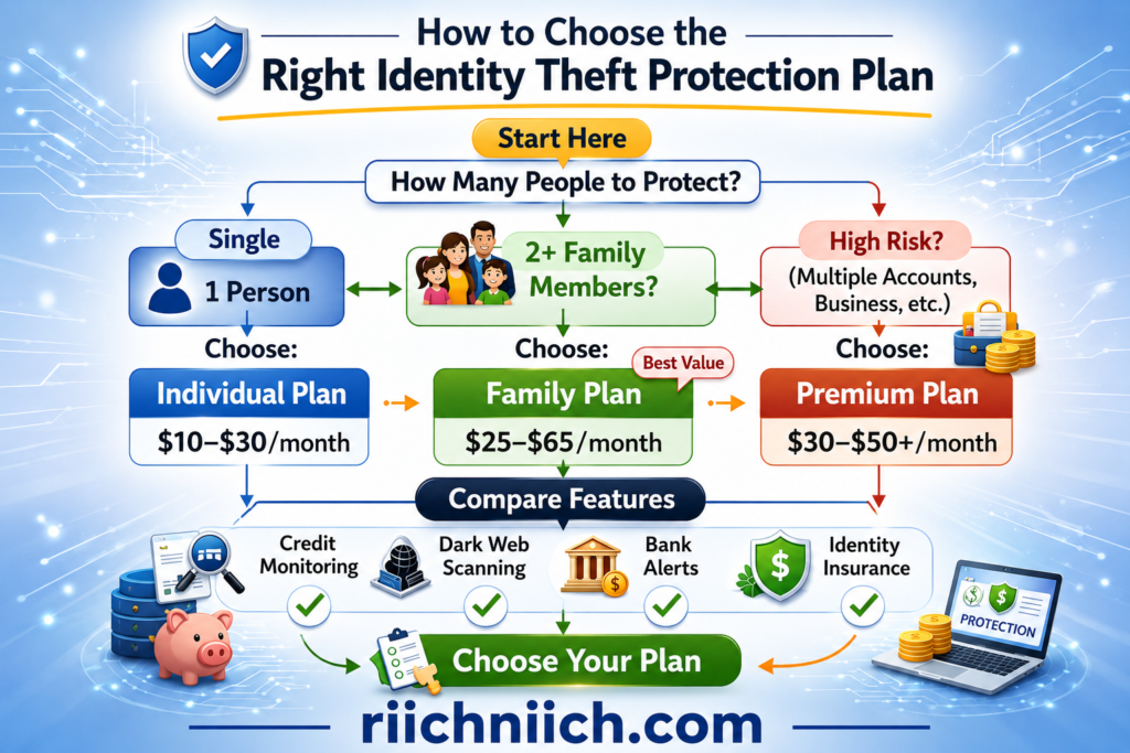 Best Identity Theft Protection Services for 2026: How to choose identity theft protection