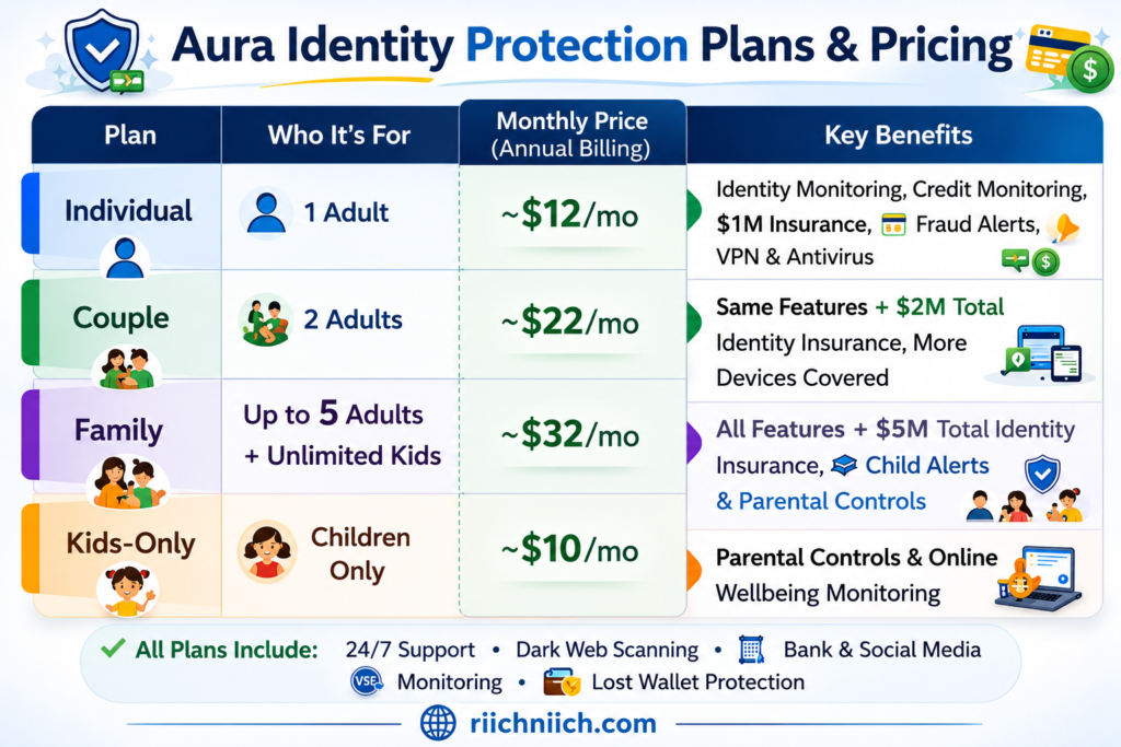 Is Aura Worth It?: Aura identity protection plan comparison chart