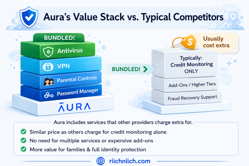 Is Aura Worth It?: Aura vs competitors: value comparison