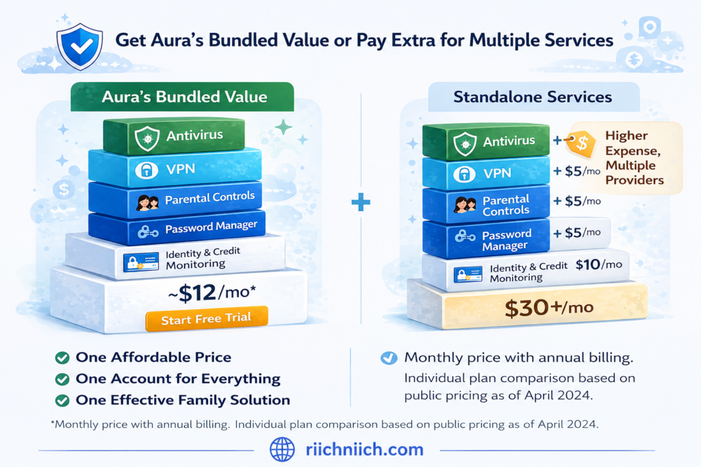 Is Aura Worth It?: Aura services comparison chart