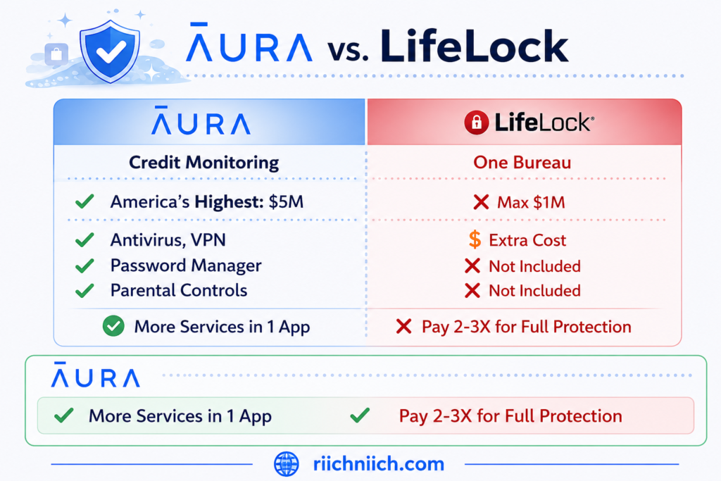 Is Aura Worth It?: ĀURA vs LifeLock comparison infographic