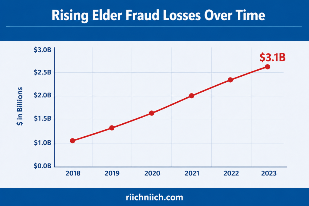 Best Identity Theft Protection for Seniors: Rising elder fraud losses over time