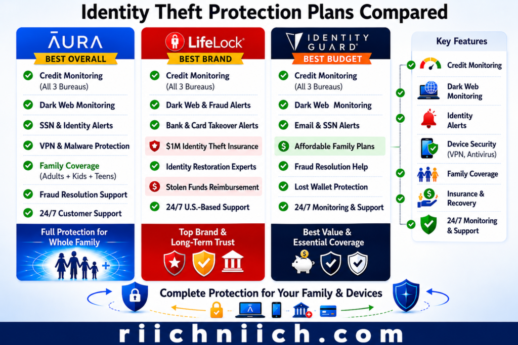 Best Identity Theft Protection for Families: Identity theft protection plans compared
