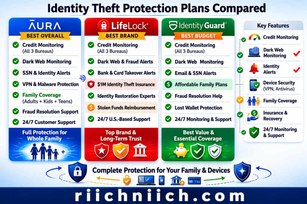 Best Identity Theft Protection for Families: Identity theft protection plan comparison