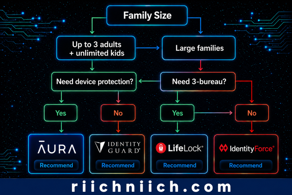 Best Identity Theft Protection for Families: Family identity protection flowchart infographic
