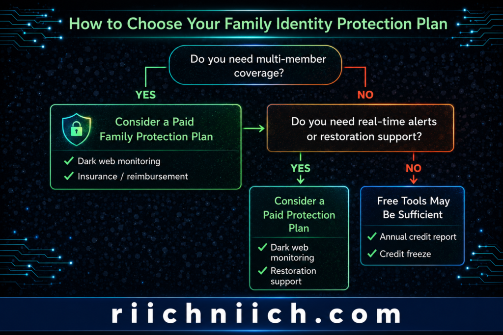 Best Identity Theft Protection for Families: Family identity protection guide in tech style