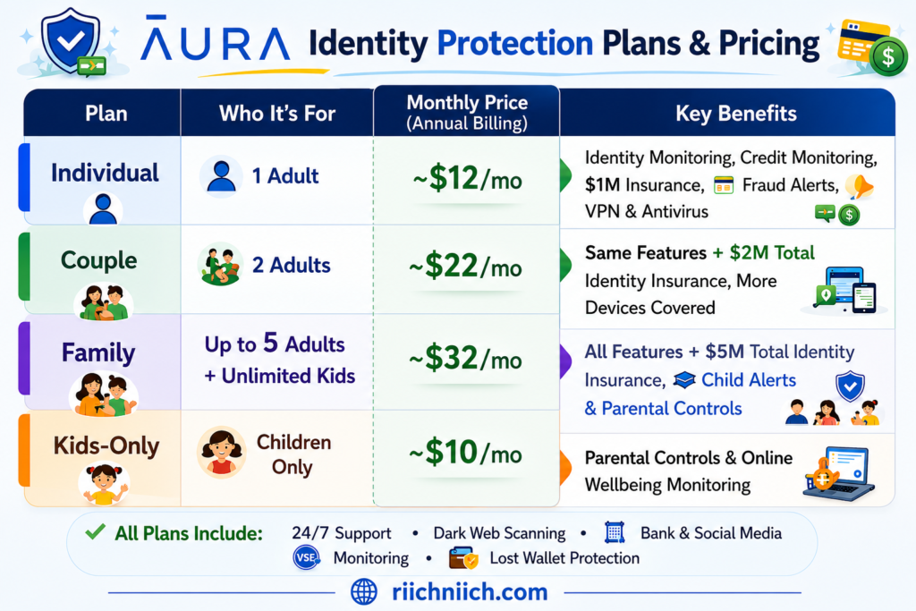 Is Aura Worth It: Identity protection plan pricing guide