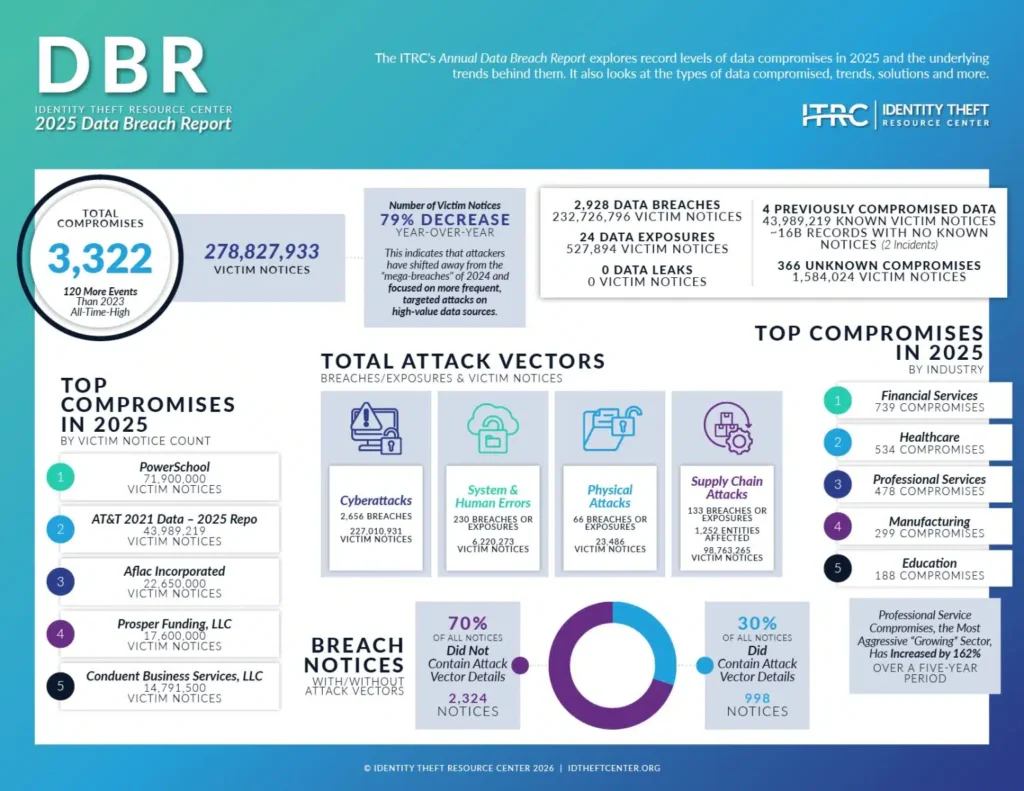 Do You Really Need Identity Theft Protection in 2026?: 2025 Data Breach Report