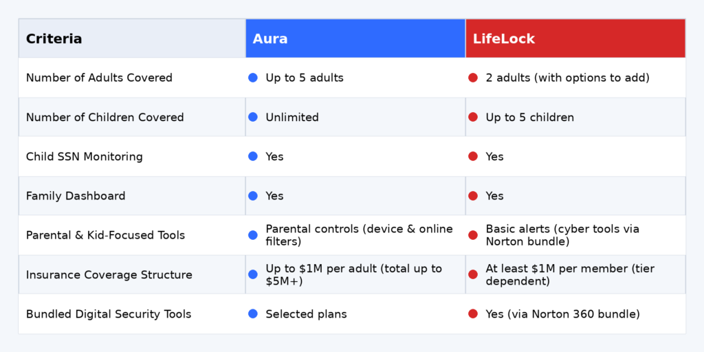 Aura vs LifeLock: Family Value Comparison