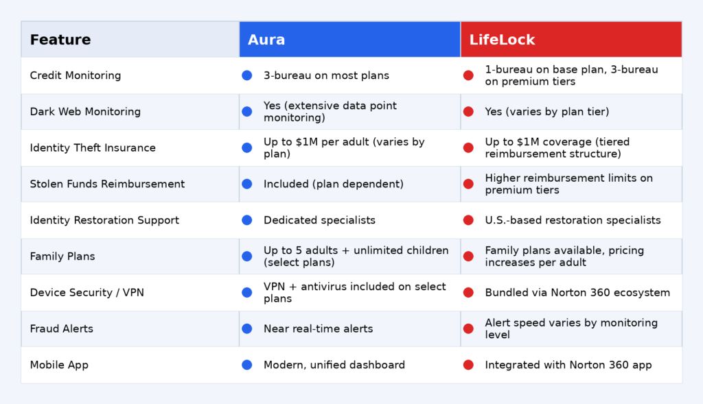 Aura vs LifeLock: Features Breakdown