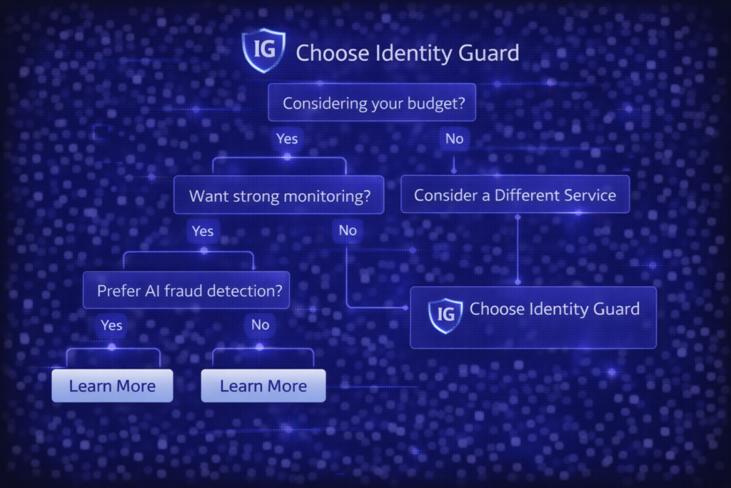 Aura vs Identity Guard: Choosing Identity Guard flowchart infographic