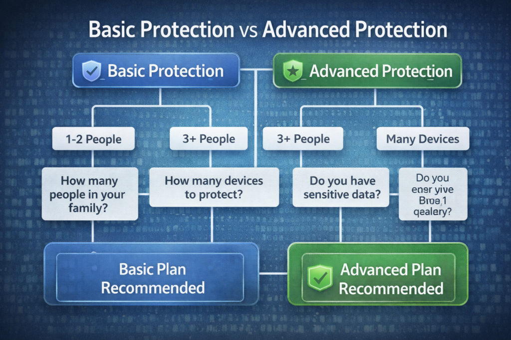 Best Antivirus for Families: Cybersecurity plan comparison infographic
