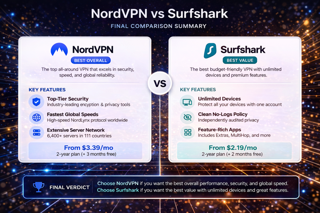 NordVPN vs Surfshark: Final comparison: NordVPN vs Surfshark