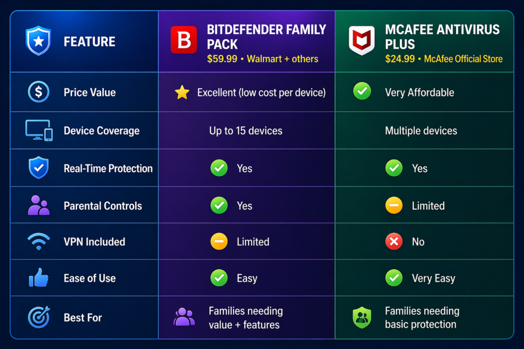 Best Antivirus for Families: Product feature comparison infographic