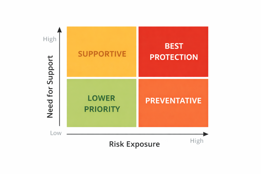 Do You Really Need Identity Theft Protection in 2026?: Decision matrix with priority labels