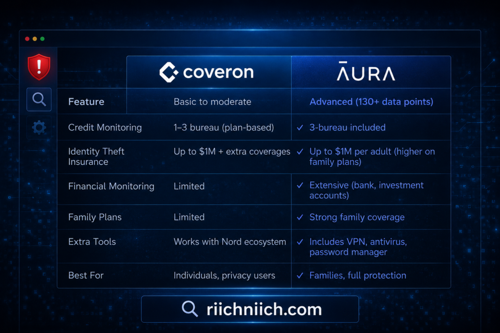 Coveron Review: Tech comparison chart UI design