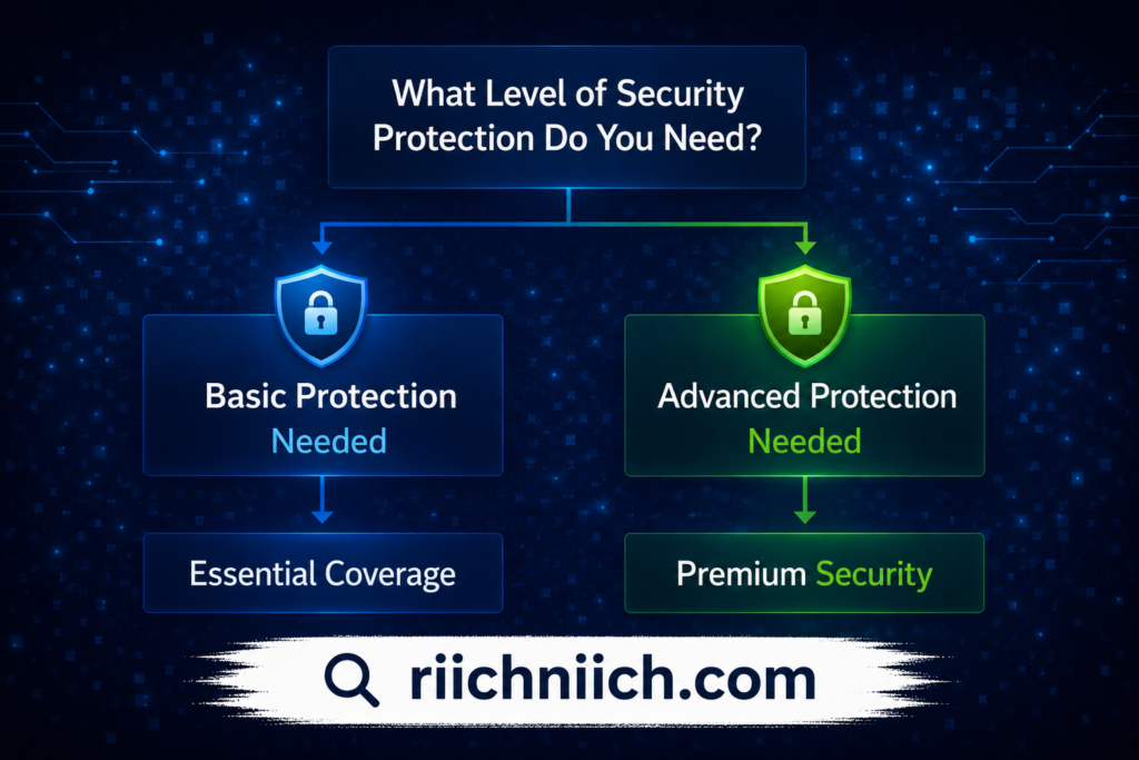 Coveron Review: Cybersecurity protection decision flowchart