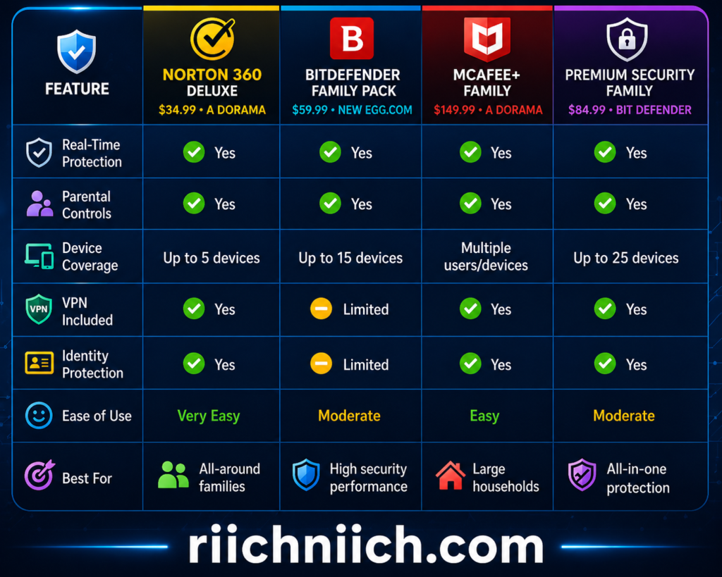 Best Antivirus for Families: Tech product comparison chart design