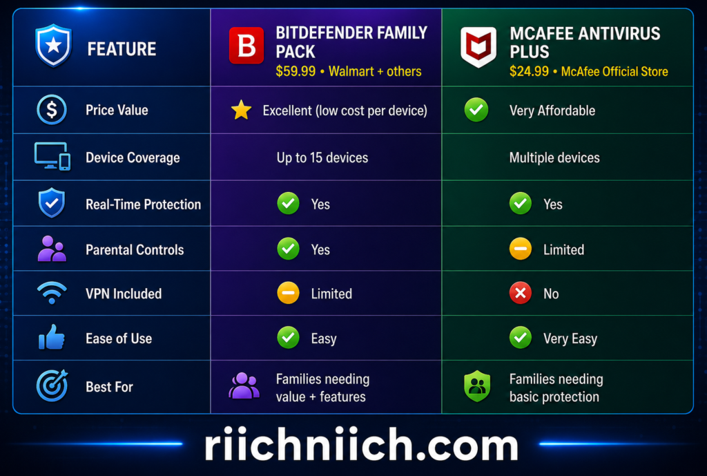 Best Antivirus for Families: Product comparison: Bitdefender vs McAfee