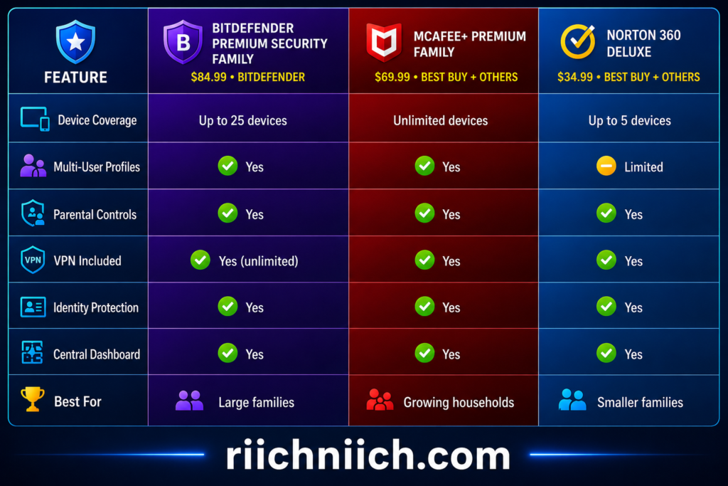 Best Antivirus for Families: Antivirus comparison with pricing and features