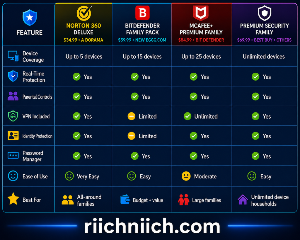 Best Antivirus for Families: Product feature comparison chart
