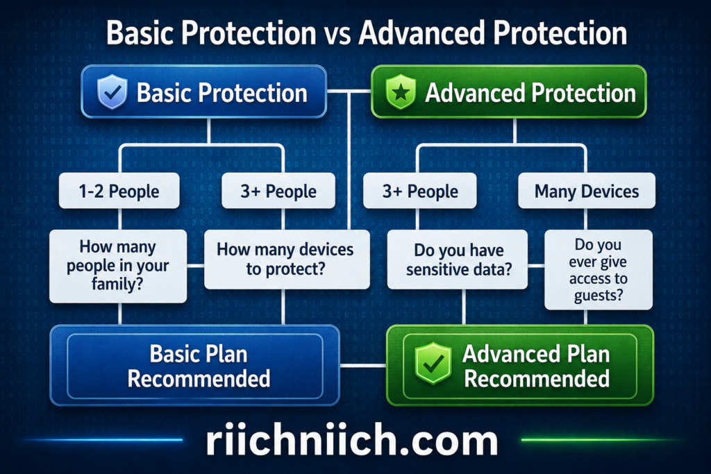 Best Antivirus for Families: Basic vs Advanced protection comparison