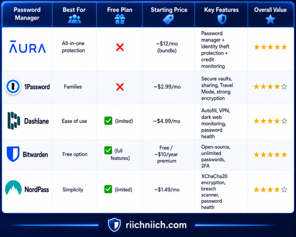 best password managers: Password manager comparison infographic