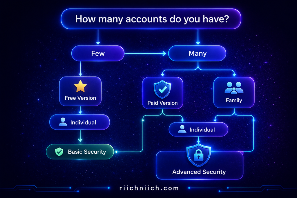 best password managers: Futuristic account flowchart interface
