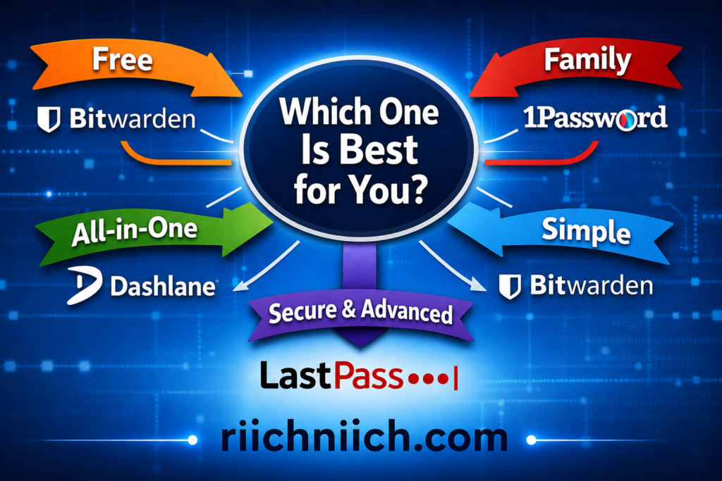 best password managers: Which one is best for you?