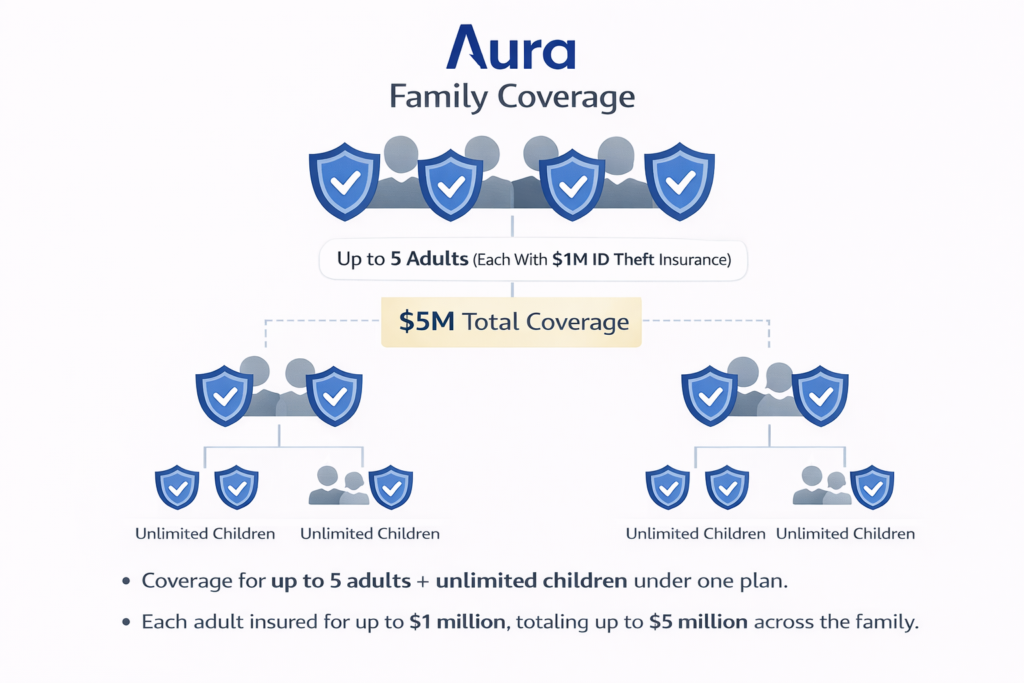 Aura vs LifeLock: Aura family coverage infographic