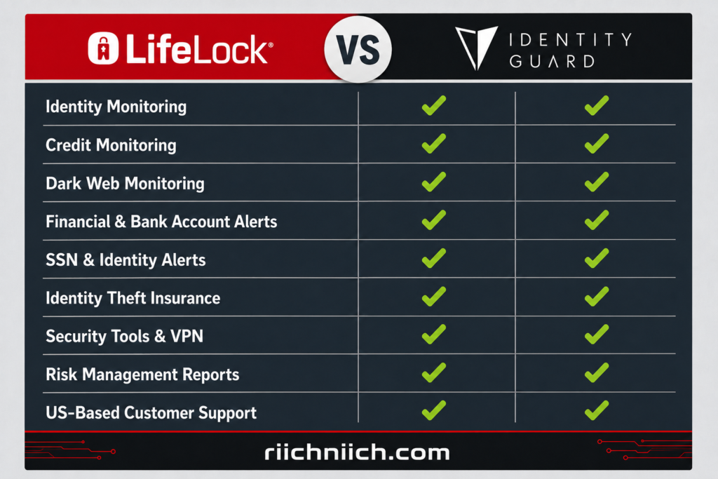 LifeLock vs Identity Guard: LifeLock vs Identity Guard comparison chart