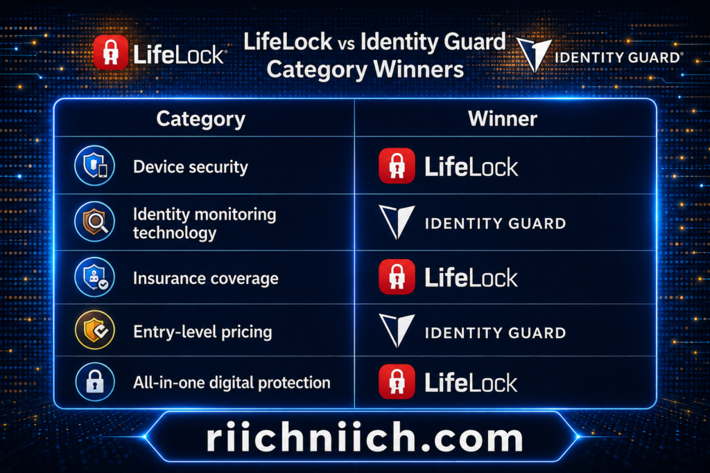 LifeLock vs Identity Guard: LifeLock vs Identity Guard comparison graphic