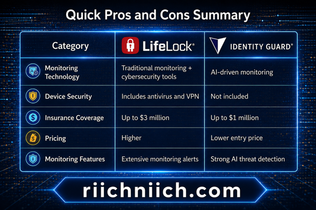 LifeLock vs Identity Guard: Tech comparison infographic on dark background
