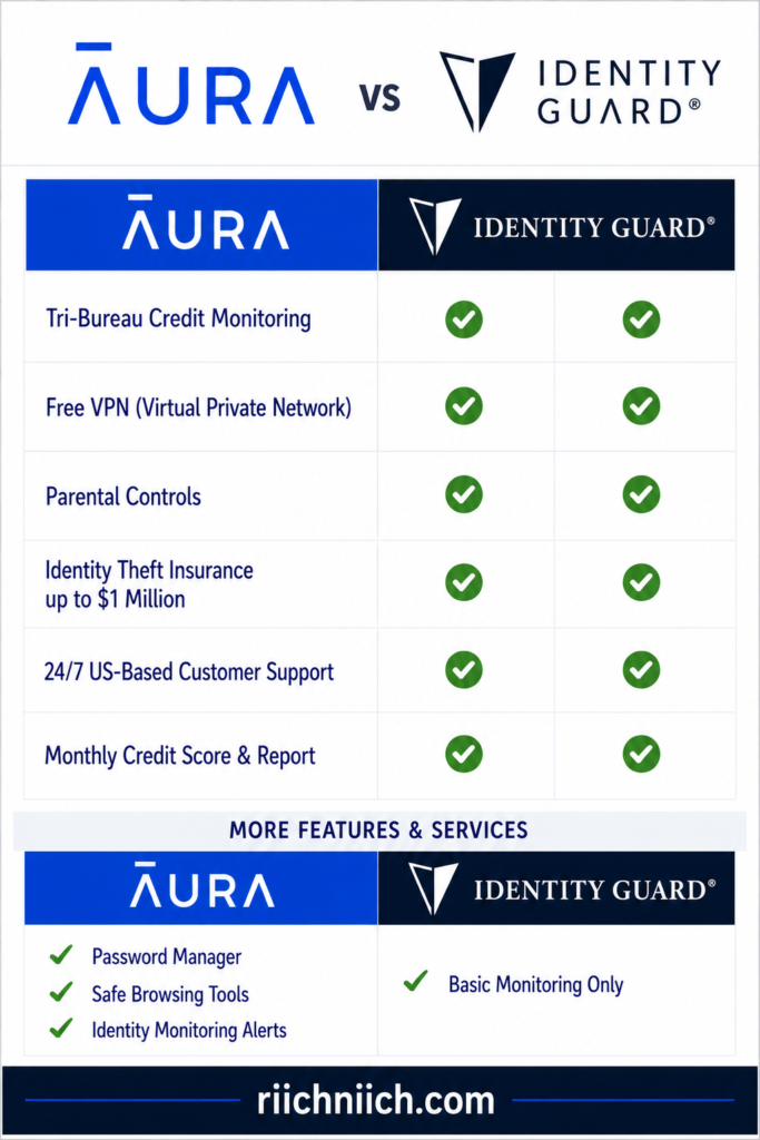 Aura vs Identity Guard: AURA vs Identity Guard comparison chart