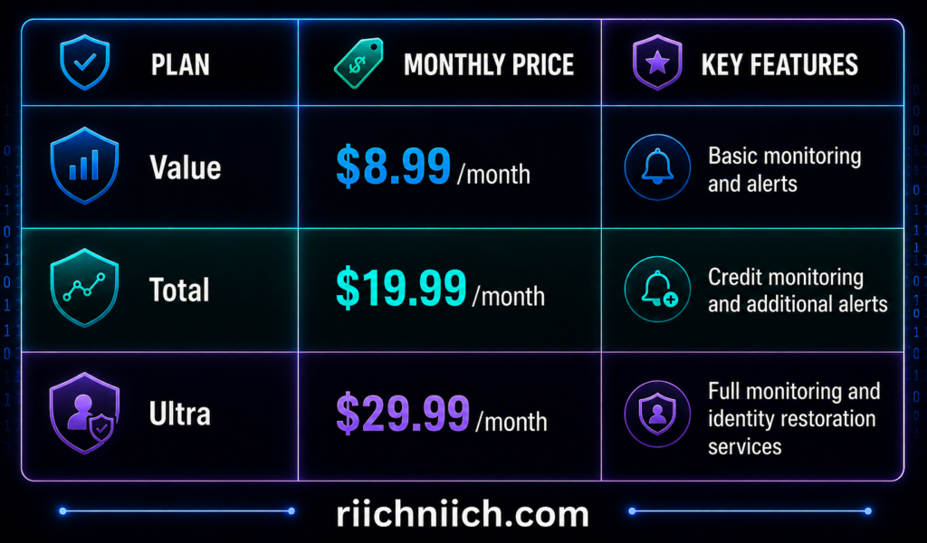 Aura vs Identity Guard: Neon pricing comparison chart
