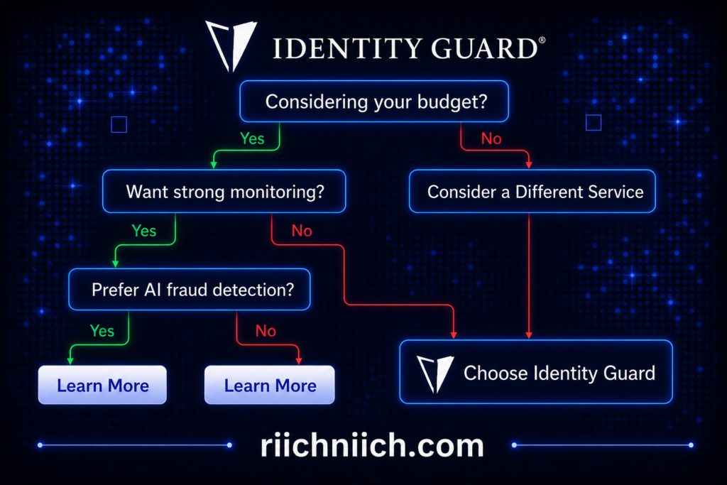 Aura vs Identity Guard: Futuristic decision tree flowchart design
