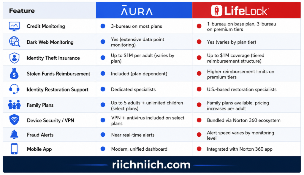 Aura vs LifeLock: Identity protection services comparison chart
