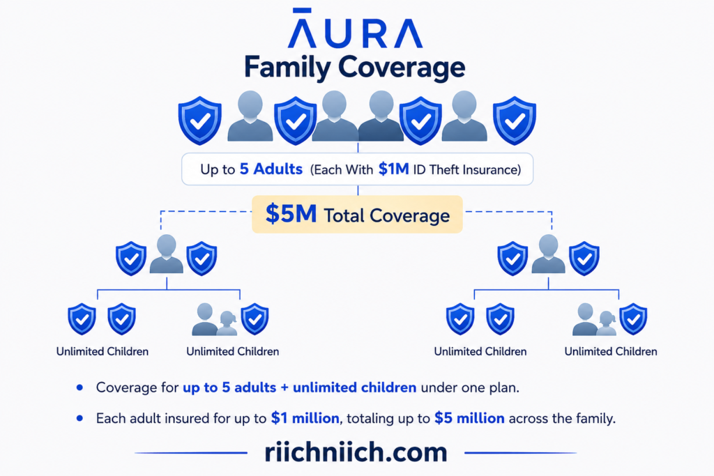 Aura vs LifeLock: Family coverage insurance infographic