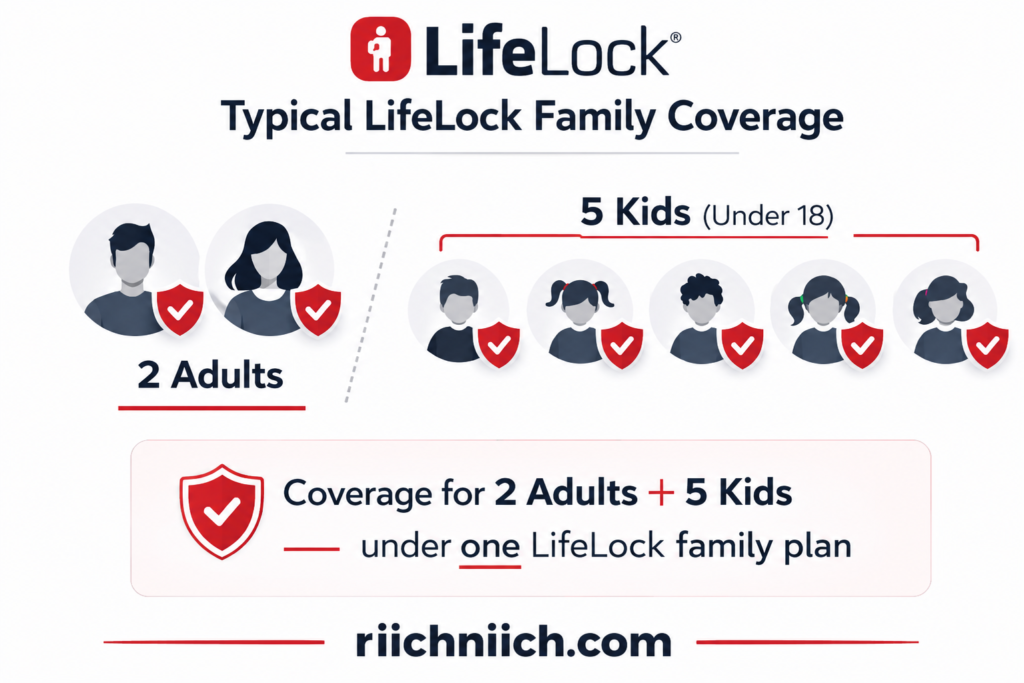 Aura vs LifeLock: LifeLock family coverage infographic